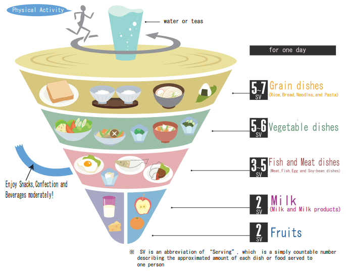 healthy food pyramid 2022