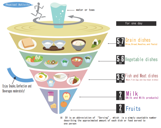 Japanese Diet Understanding The Japanese Food Pyramid POGOGI 