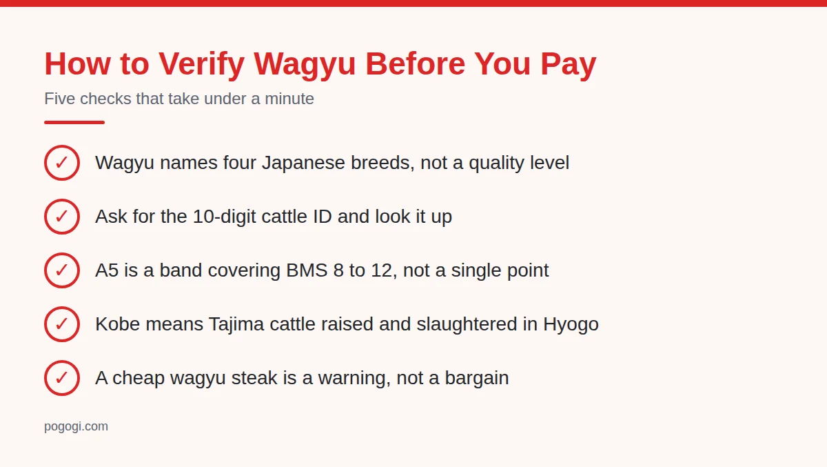 Summary card: How to Verify Wagyu Before You Pay