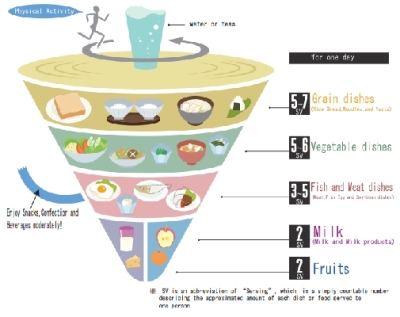 food pyramid Japan diagram