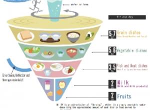 food pyramid Japan diagram